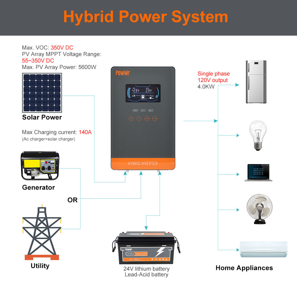 PowMr USA 4000W 24V Hybrid Sol - đánh giá và giá Wind Solar Hybrid Kit